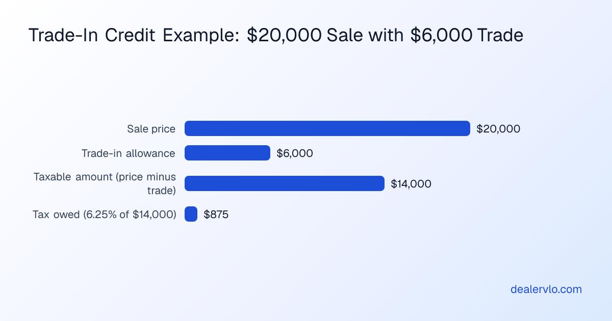 Comparison showing how the trade-in credit reduces the taxable amount for Massachusetts car sales tax on a dealer sale.