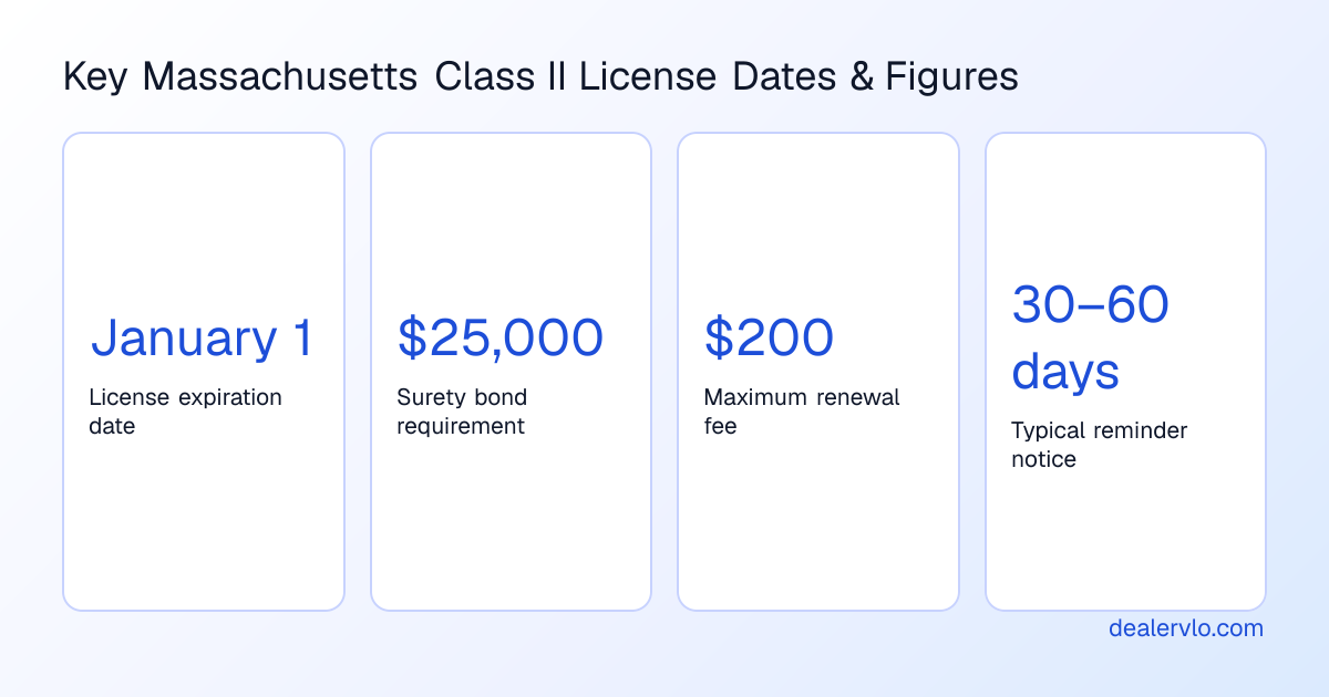 Critical deadlines and amounts every dealer needs to know when renewing a Massachusetts Class II dealer license.