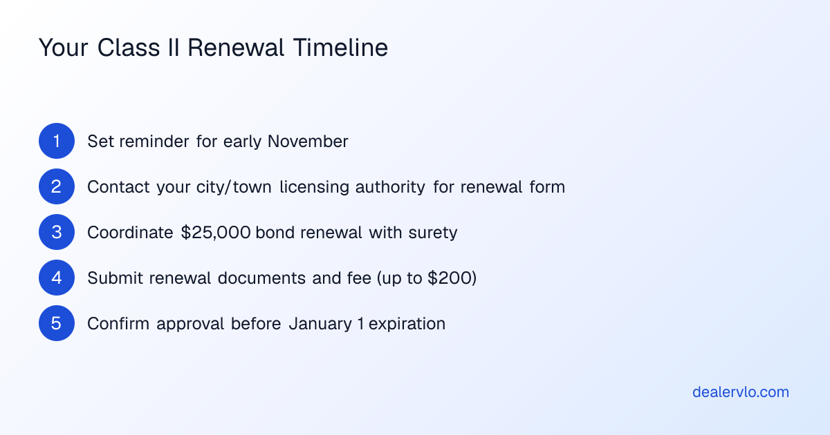 Step-by-step timeline to ensure you renew your Massachusetts Class II dealer license without missing the January 1 deadline.