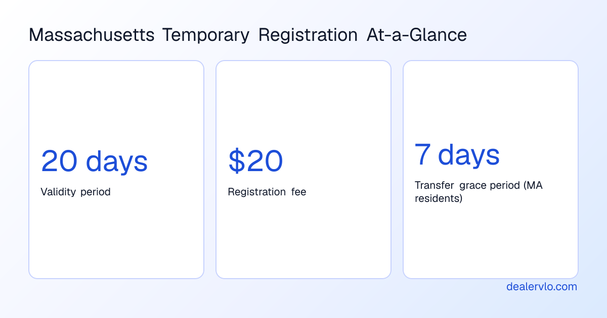 Key facts about the Massachusetts 20-day temporary registration that dealers issue to buyers who have no plates to transfer.