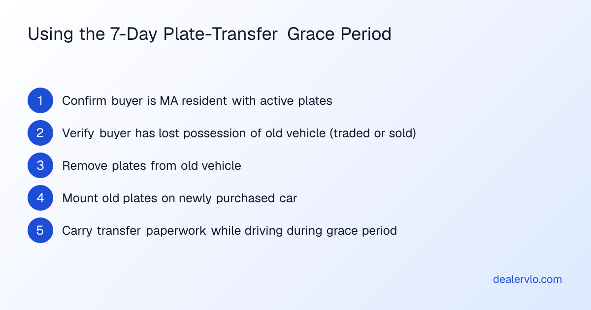 Step-by-step process for Massachusetts residents transferring existing plates to a newly purchased vehicle during the 7-day grace period.