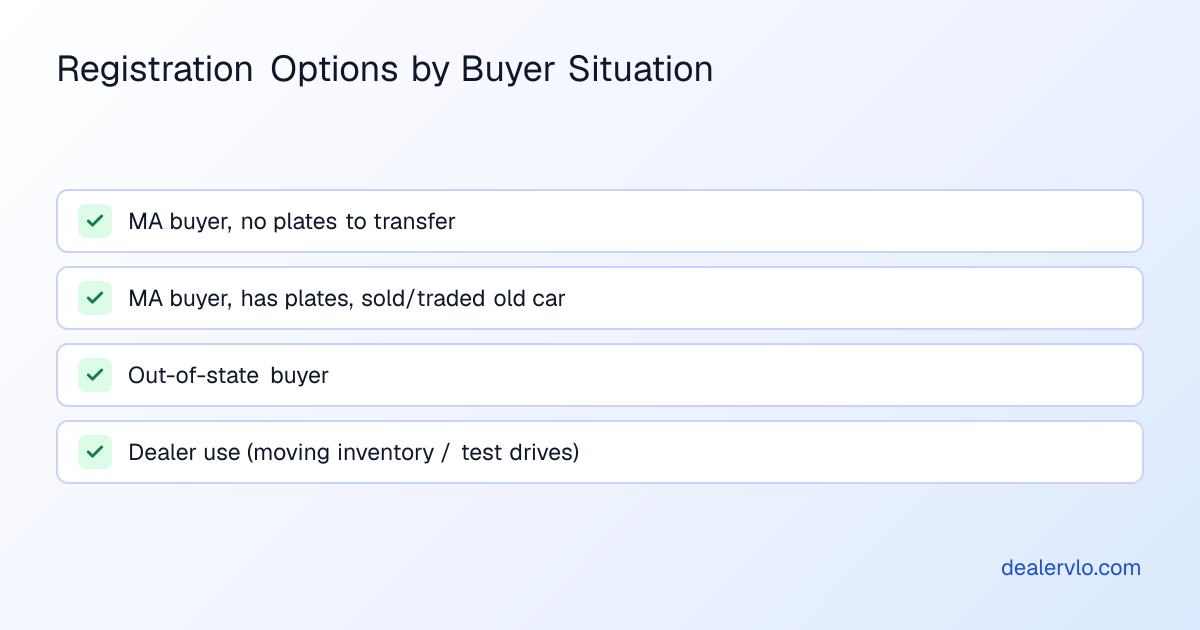Quick reference checklist showing which Massachusetts dealer plate or temporary registration option applies to different buyer scenarios.