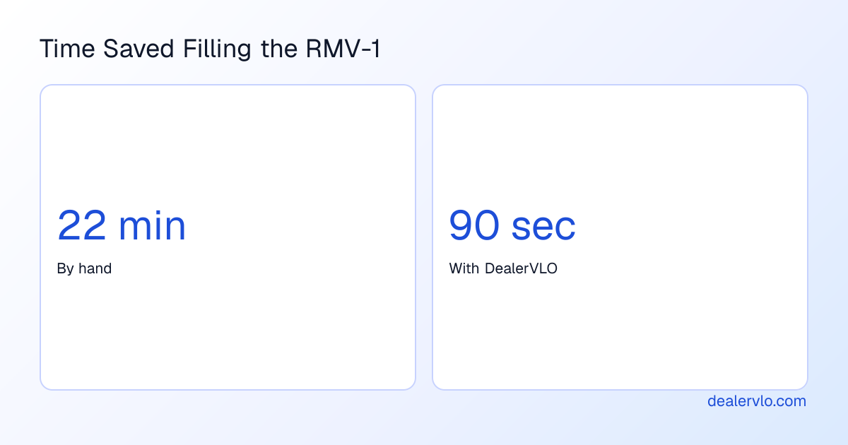 Comparison showing the MA RMV-1 form takes 22 minutes to complete by hand versus 90 seconds with DealerVLO automation.