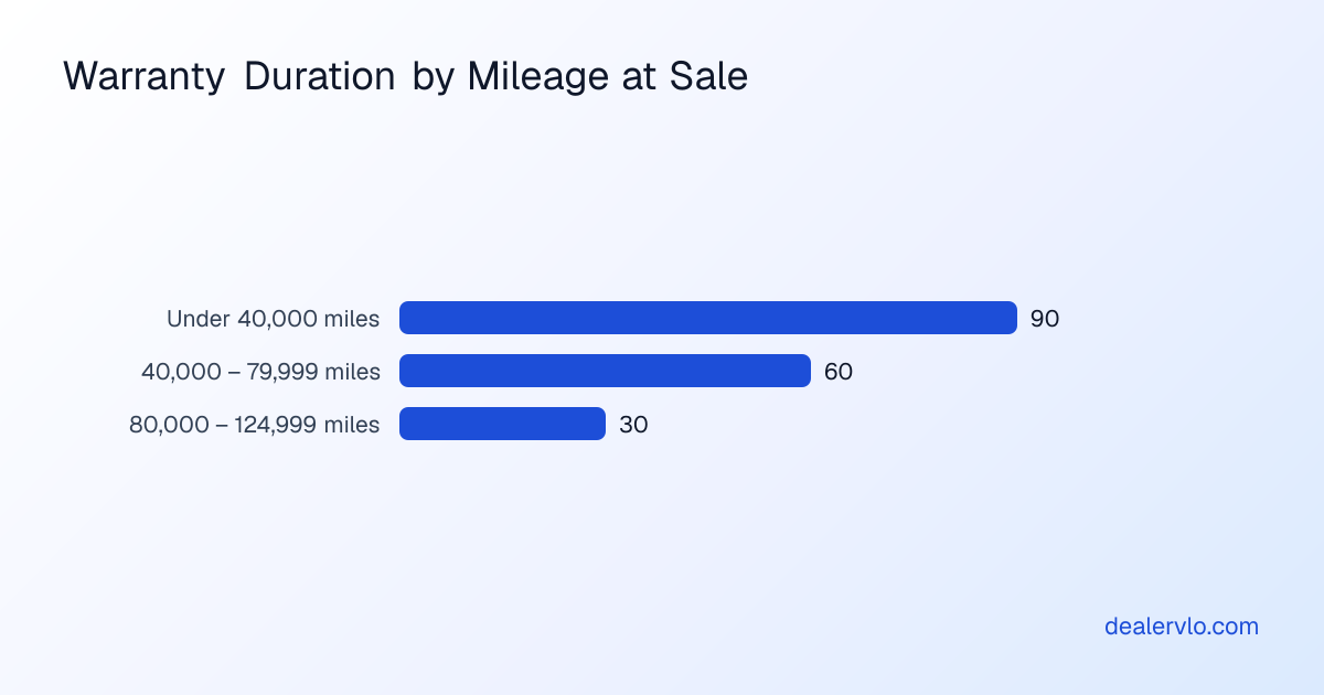 Massachusetts used vehicle warranty law coverage periods ranging from 30 to 90 days based on odometer reading at time of sale.