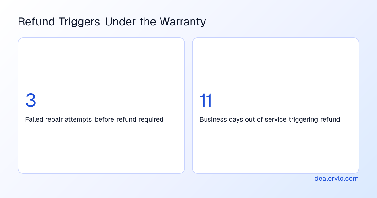 The Massachusetts used vehicle warranty law requires refunds after three failed repair attempts or more than 10 business days out of service.