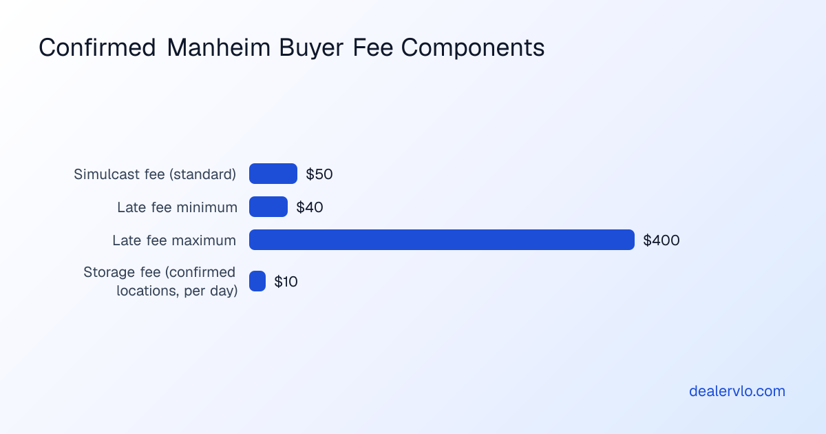 A bar chart comparing confirmed Manheim buyer fees — the standard Simulcast add-on, the minimum and maximum late payment penalty, and a typical per-location storage charge.