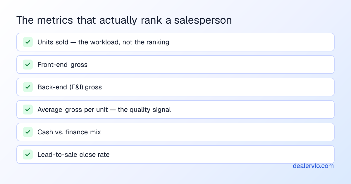 The metrics that actually rank a salesperson