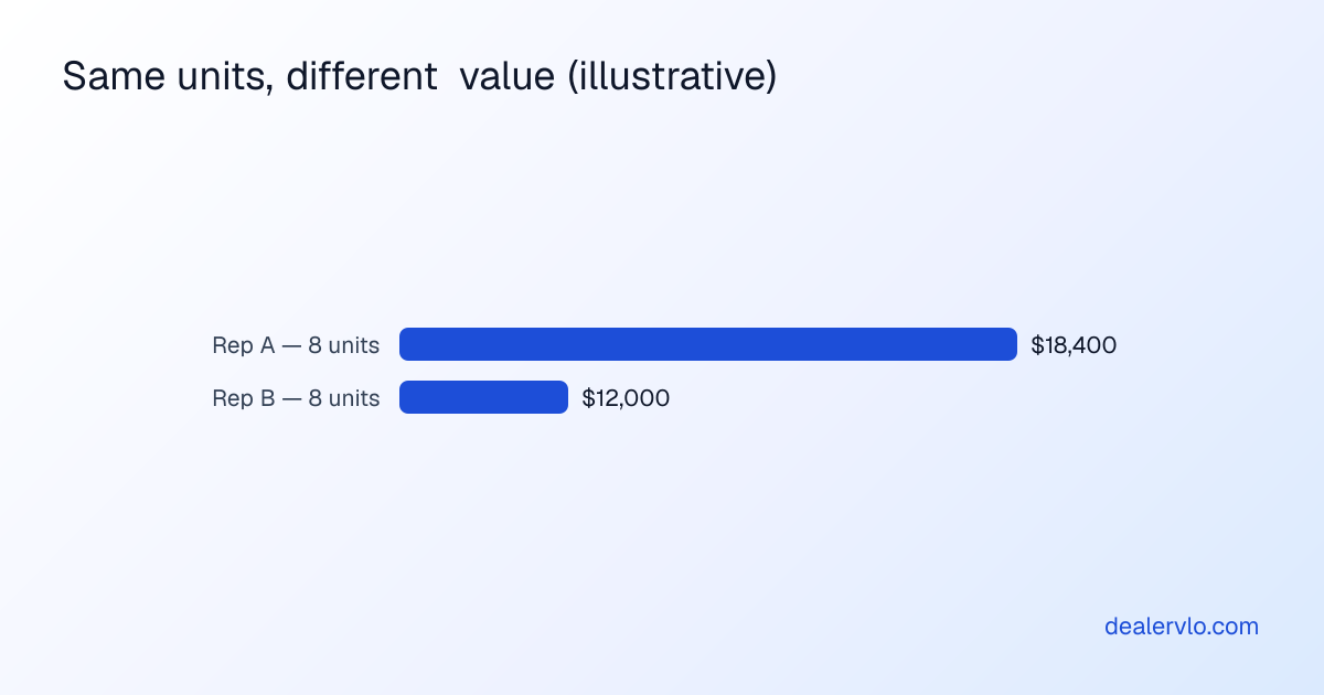 Same units, different value (illustrative)