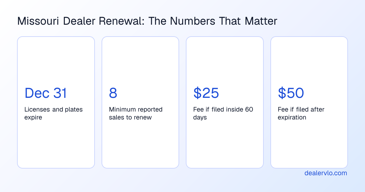 Missouri dealer license renewal at a glance: licenses expire December 31, at least 8 reported sales are required to renew, a $25 processing fee applies inside 60 days of expiration, and a $50 late fee applies after December 31