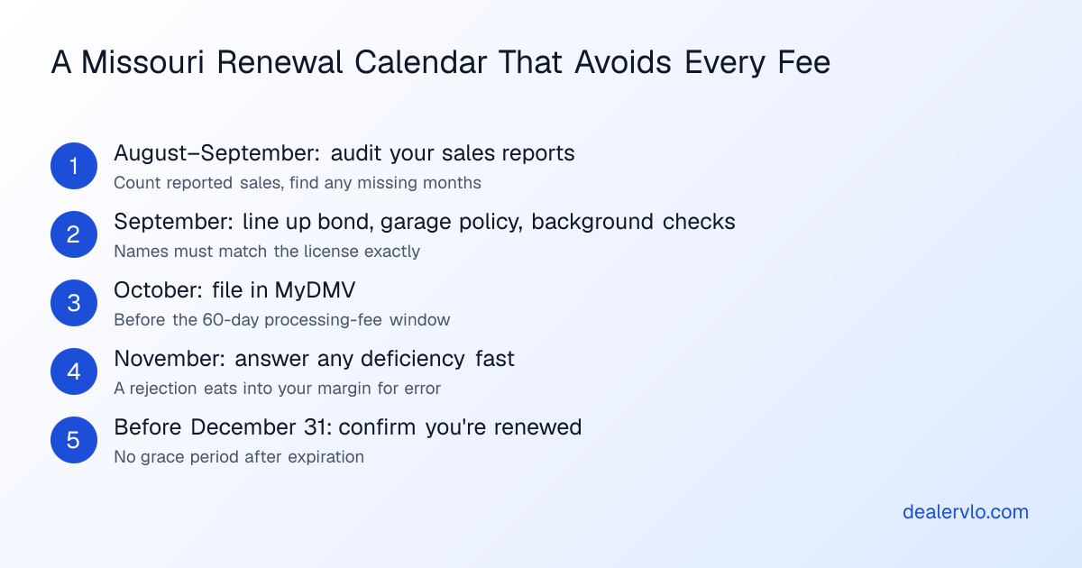 Missouri dealer renewal timeline: audit sales reports in August and September, line up bond, insurance and background checks in September, file online in October, confirm approval before December 31