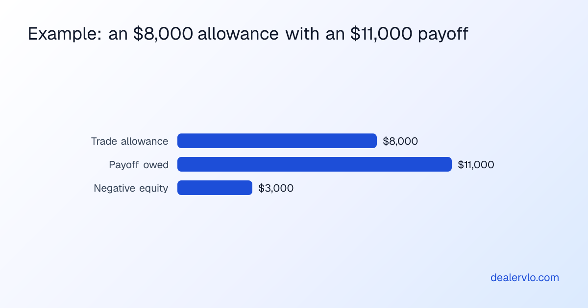 Example negative-equity trade-in: an $8,000 trade allowance against an $11,000 payoff leaves $3,000 of negative equity that has to be covered. Example numbers.
