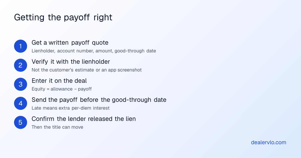 Five steps to handle a trade-in payoff: get a written payoff quote, verify it with the lienholder, enter it on the deal, send the payoff before the good-through date, and confirm the lien release.