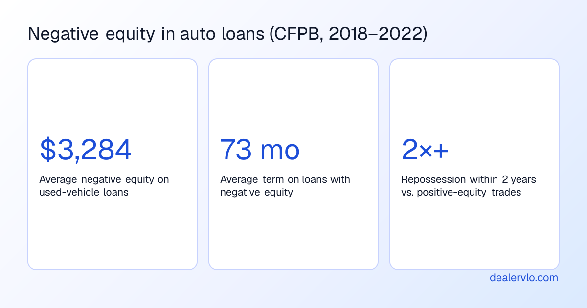 CFPB findings from loans made 2018 to 2022 by nine lenders: the average negative equity financed on used-vehicle loans was $3,284, loans with negative equity averaged a 73-month term, and borrowers who financed negative equity were more than twice as likely to have the account assigned to repossession within two years as borrowers with a positive-equity trade.
