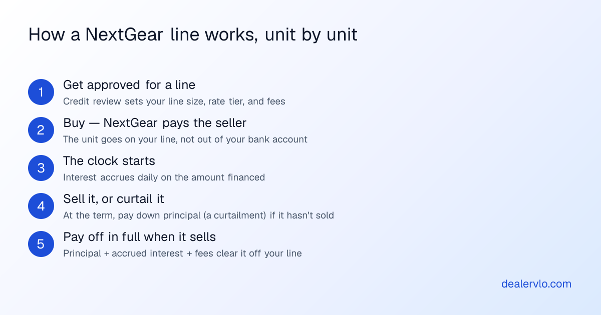 How a NextGear Capital floor-plan line works unit by unit: get approved for a line which sets your size rate and fees, buy a car and NextGear pays the seller so it goes on your line not your bank account, interest accrues daily once the clock starts, make a curtailment principal paydown at the term if it hasn't sold, then pay off principal plus interest and fees when it sells to clear the unit off your line.