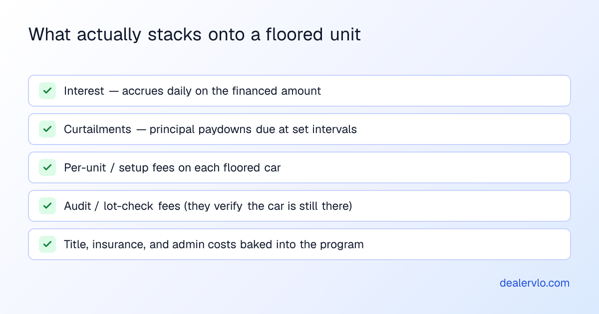 What actually stacks onto a floored used-car unit on a floor-plan line: interest that accrues daily on the financed amount, curtailment principal paydowns due at set intervals, per-unit and setup fees on each floored car, audit and lot-check fees to verify the car is still on your lot, and title insurance and admin costs baked into the program.