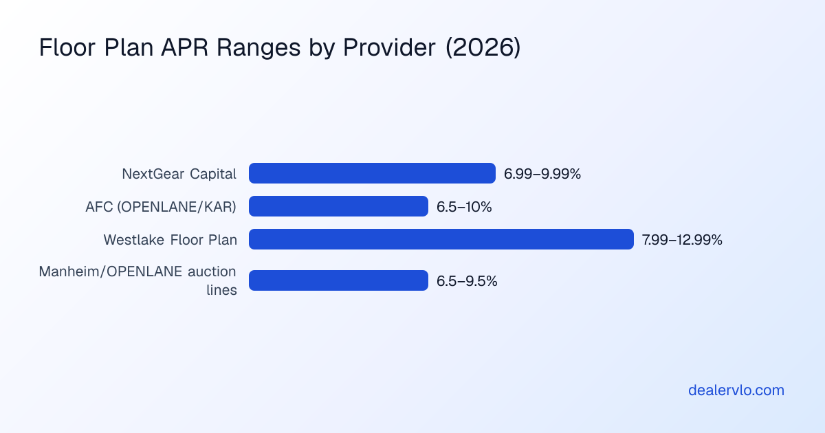 Comparison of floor plan provider APR ranges showing NextGear, AFC, Westlake, and auction-based floor plan rates for independent dealers in 2026.