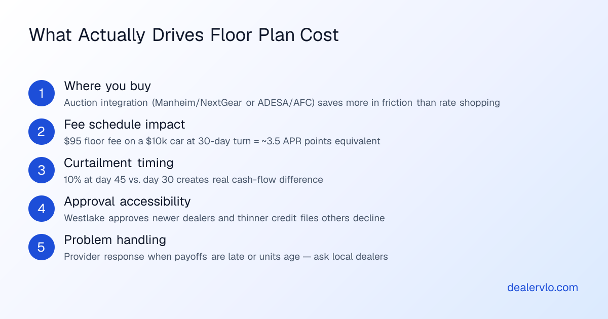 Key factors that differentiate floor plan providers beyond APR, including auction integration, fees, and curtailment schedules for used car dealers.