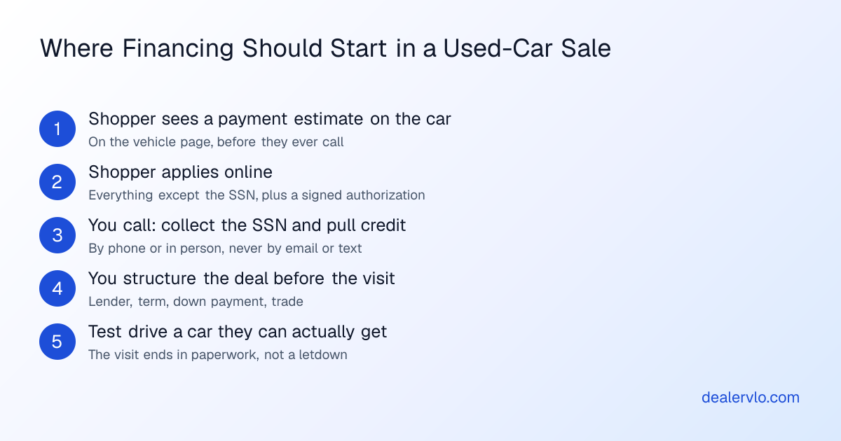 Steps for starting financing early in a used-car sale: the shopper sees a payment estimate on the car, applies online, the dealer calls to collect the SSN and pull credit, structures the deal before the visit, and the test drive happens on a car the buyer can get approved for