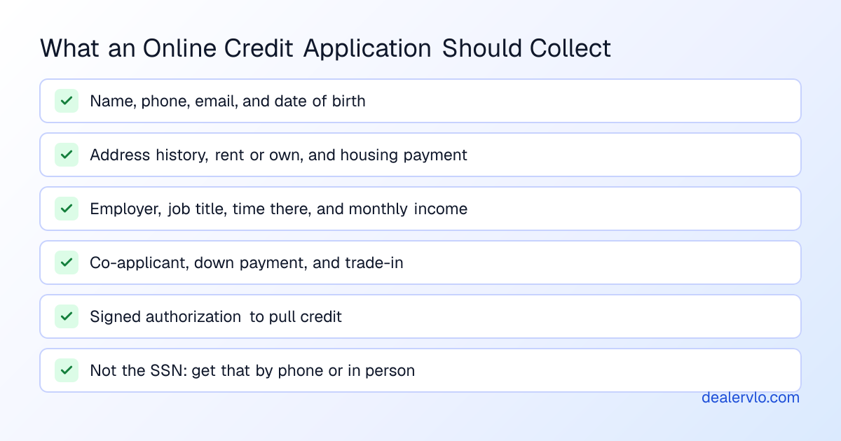 Checklist of what a used car dealer's online credit application should collect: contact details and date of birth, current and previous address with housing payment, employer, time on the job and income, a co-applicant if there is one, down payment and trade-in, and a signed authorization, but not a Social Security number