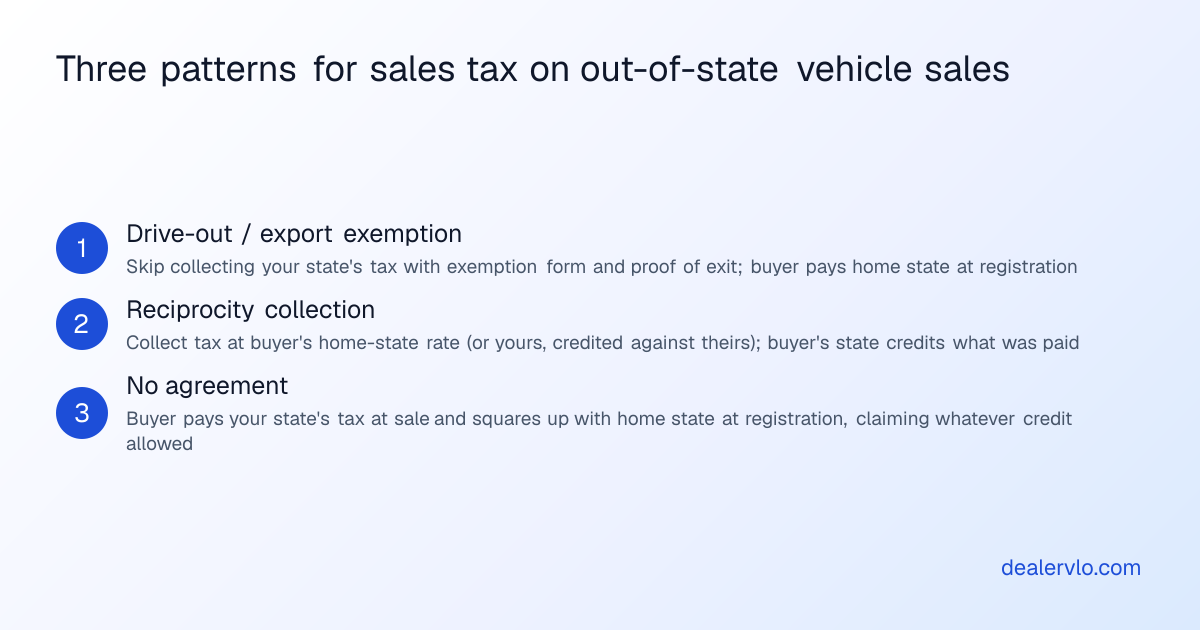 Understanding which sales tax rules apply when selling a car to an out-of-state buyer depends on the relationship between the two states.