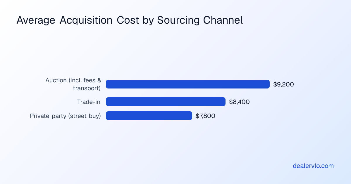 Bar chart comparing average acquisition cost across auction, trade-in, and private party vehicle acquisition channels for independent dealers.