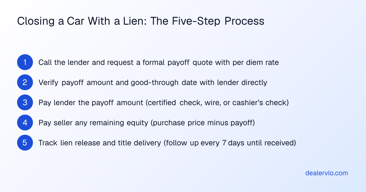 Step-by-step process showing the five stages of closing a private-party vehicle purchase with a lien for used car dealers buying off the street.