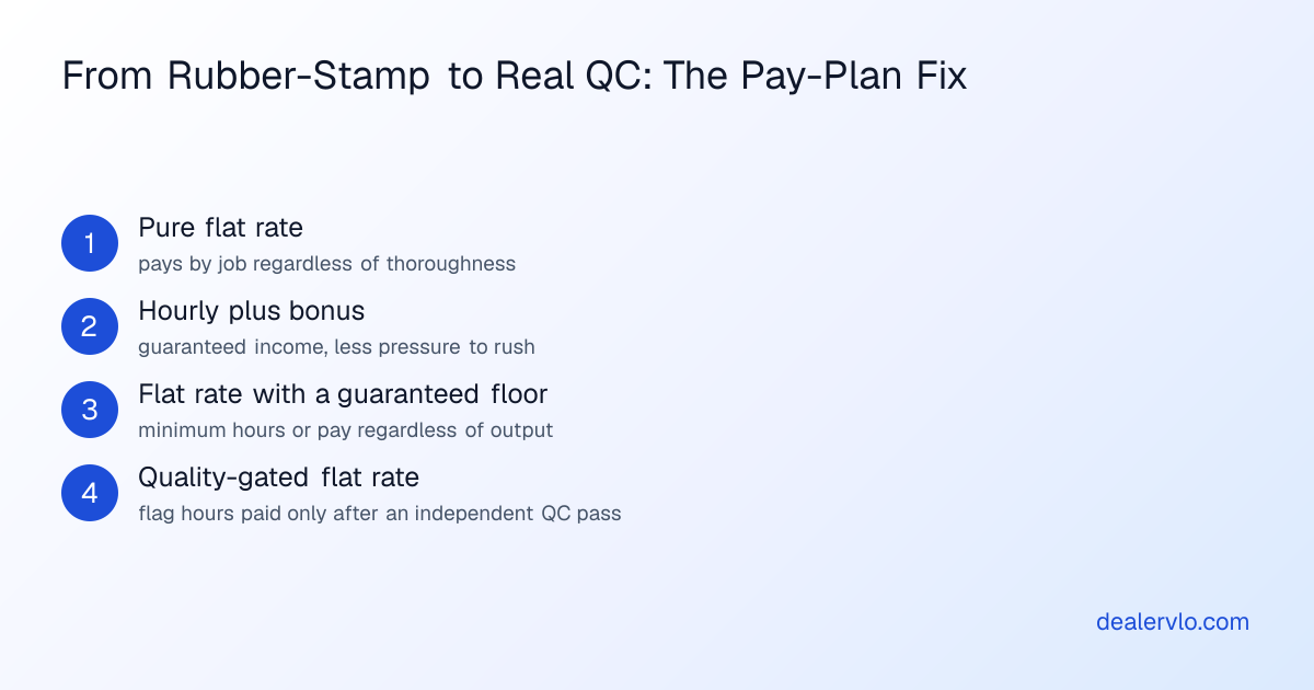 Four pay-plan structures that reduce technician recon shortcuts by tying pay to an independent quality pass rather than the tech's own sign-off.