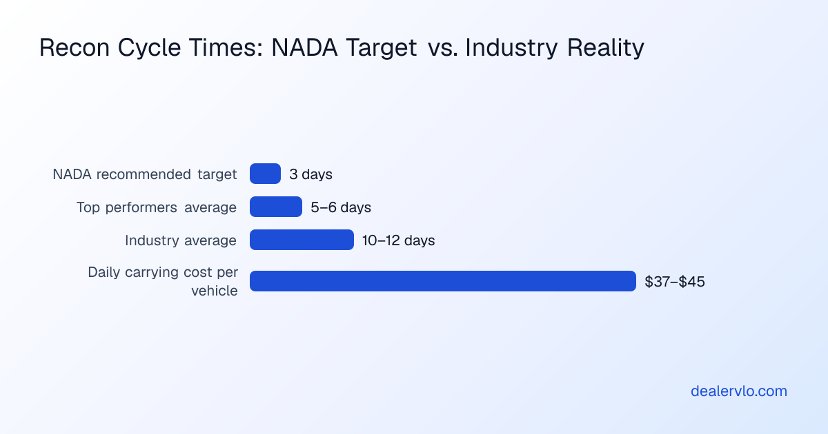 A comparison of NADA's 3-day recon target versus the 10–12 day industry average and top performers' 5–6 day cycles, showing how reducing recon time cuts daily carrying costs for used car dealers.