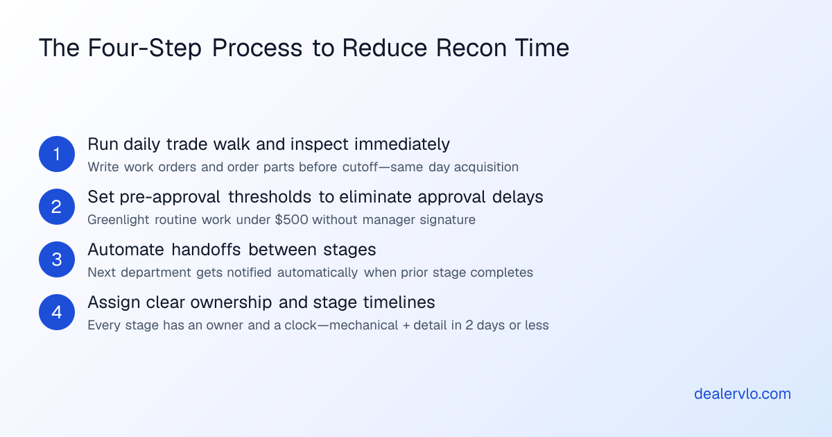 A step-by-step process to reduce recon time: immediate inspection on acquisition, pre-approval thresholds, automated handoffs, and clear stage ownership with tight timelines.