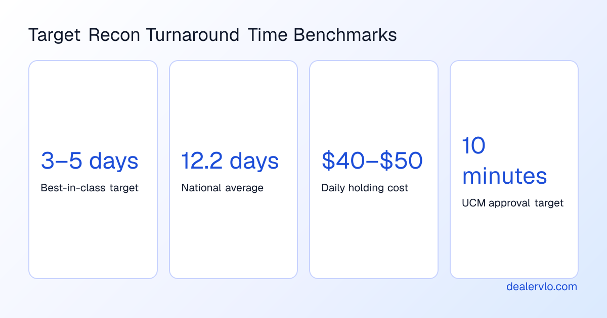 Overview of key metrics for achieving fast recon turnaround time in a used car dealership