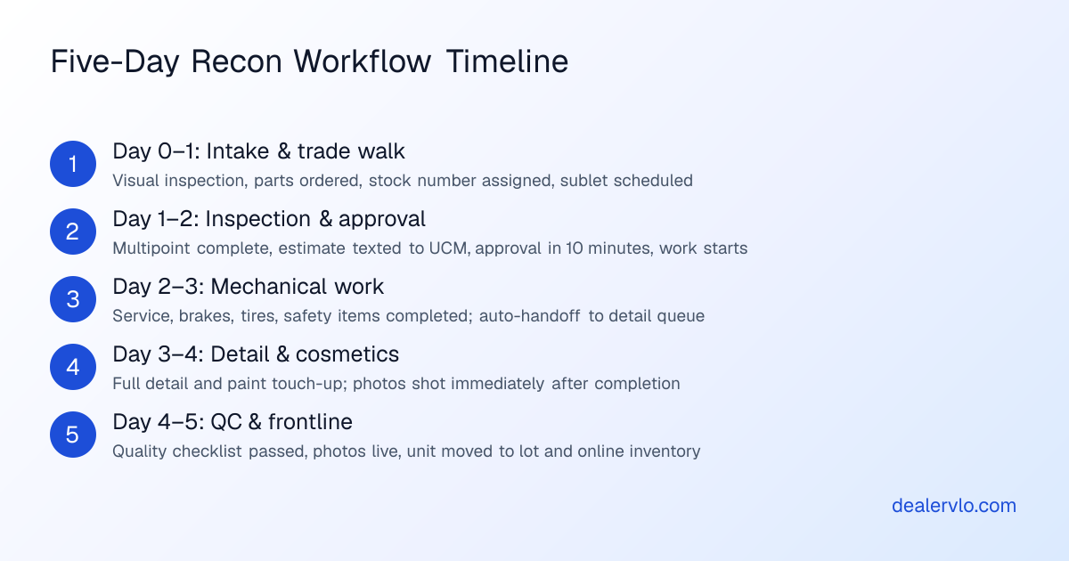 Step-by-step recon workflow process with target timing for each stage