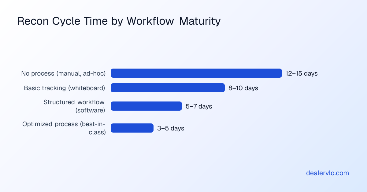 Comparison of recon turnaround time by workflow optimization level