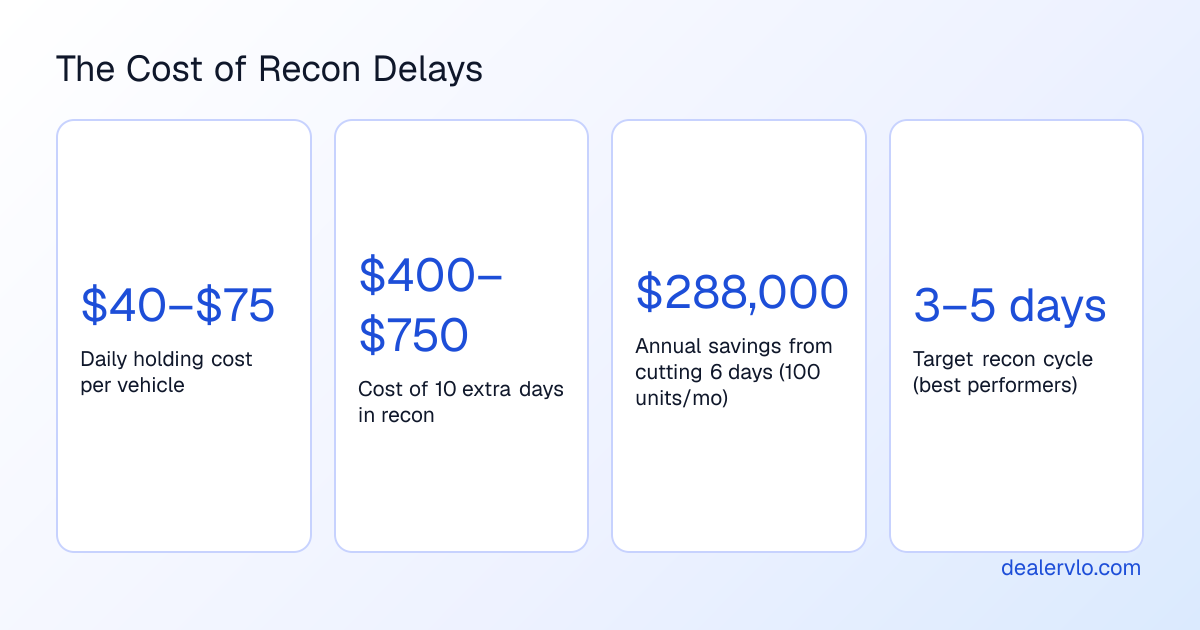 Diagram showing the financial impact of reducing recon bottlenecks and cutting cycle time for used-car dealers