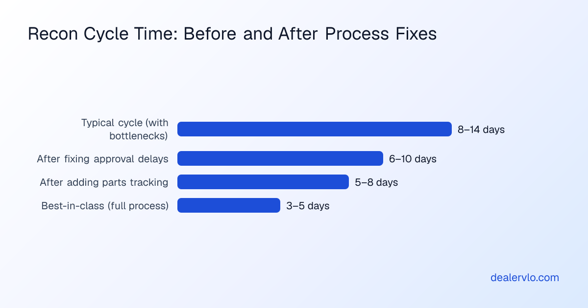 Bar chart comparing recon cycle times before and after fixing common reconditioning bottlenecks