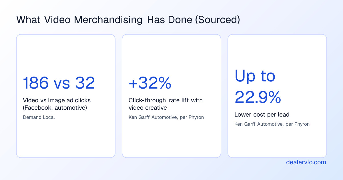 Sourced video merchandising results: Facebook video ads drew 186 clicks versus 32 for identical image ads in automotive (Demand Local), and Ken Garff Automotive saw a 32% higher click-through rate and up to 22.9% lower cost per lead after adding video to Meta inventory ads (Phyron)