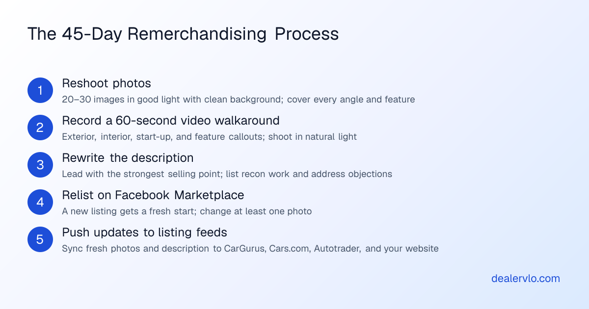 A step-by-step process for refreshing an aged car listing, from new photos and video to rewritten descriptions and algorithm resets