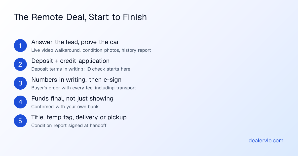Five stages of a remote car sale for a dealer: answer the lead and prove the car on video, take a deposit and the credit application, put the numbers in writing and e-sign, wait until funds are final, then title, temp tag and delivery