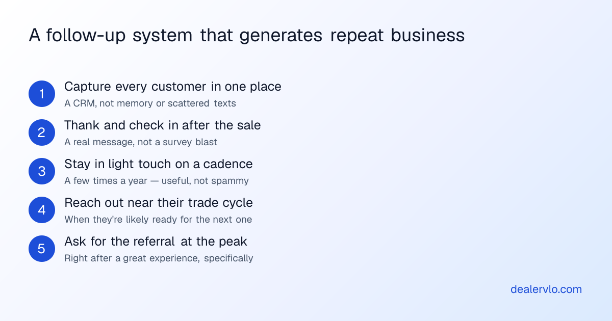 A follow-up system that generates repeat business