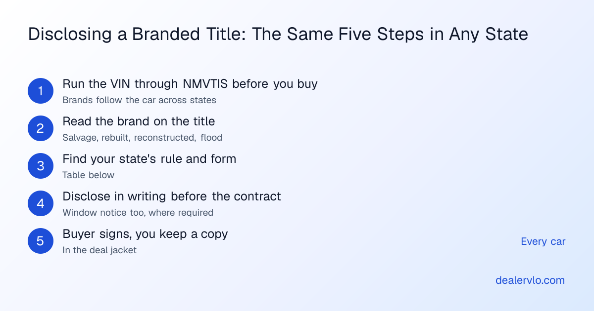 Five steps for disclosing a branded title in any state: run the VIN through NMVTIS before you buy, read the brand on the title, find your state's rule and form, put the disclosure in writing before the contract, and get the buyer's signature and keep a copy