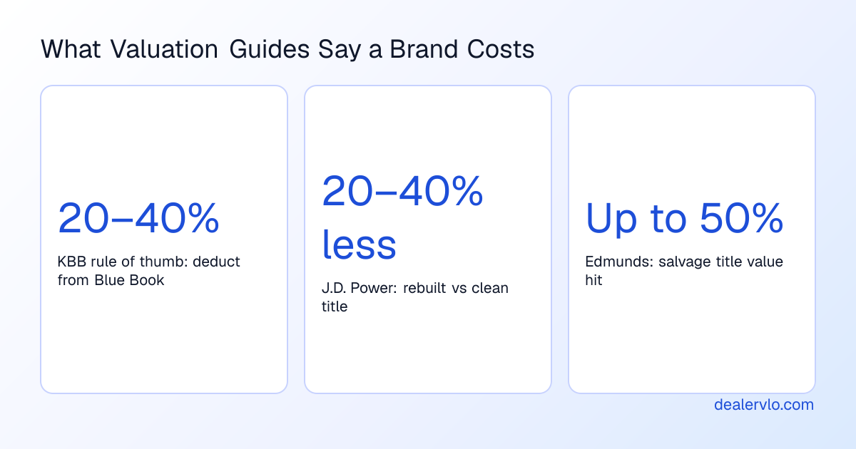 What valuation guides say a branded title costs: Kelley Blue Book's rule of thumb is to deduct 20 to 40 percent of Blue Book value, J.D. Power says a rebuilt title is typically worth 20 to 40 percent less, and Edmunds says a salvage title can cut value by up to 50 percent