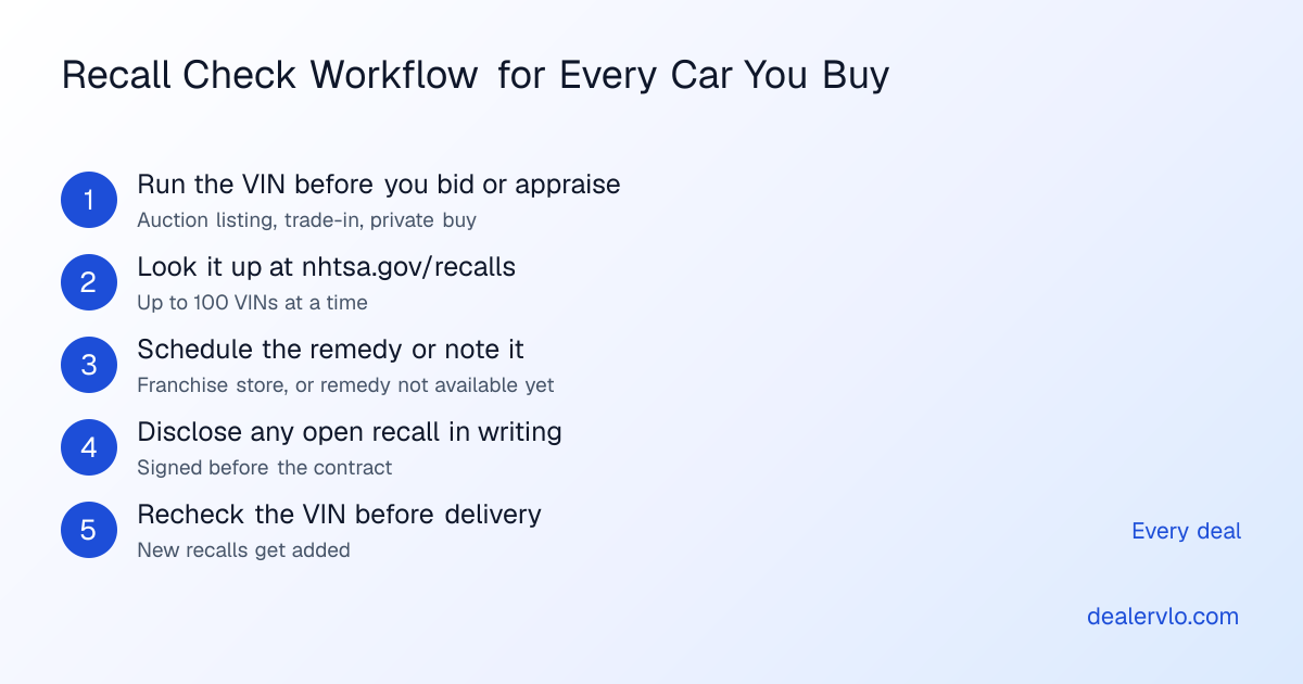 Five-step recall check workflow for a used-car dealer: run the VIN before you bid or appraise, look it up at nhtsa.gov/recalls, schedule the free remedy or note that it isn't available, disclose any open recall in writing, and recheck the VIN before delivery