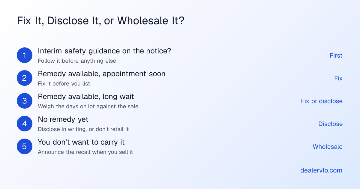 Decision steps for a used car with an open recall: follow any interim safety guidance first; if the remedy is available and the store can take it soon, fix it before listing; if the wait is long, weigh the days on lot; if no remedy exists yet, disclose in writing or don't retail it; if you don't want to carry it, wholesale it and announce the recall
