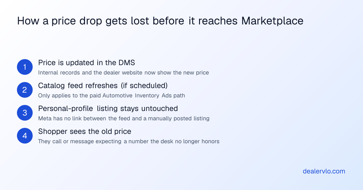 A four-step process showing how a price drop in the DMS can fail to reach a live Facebook Marketplace listing.
