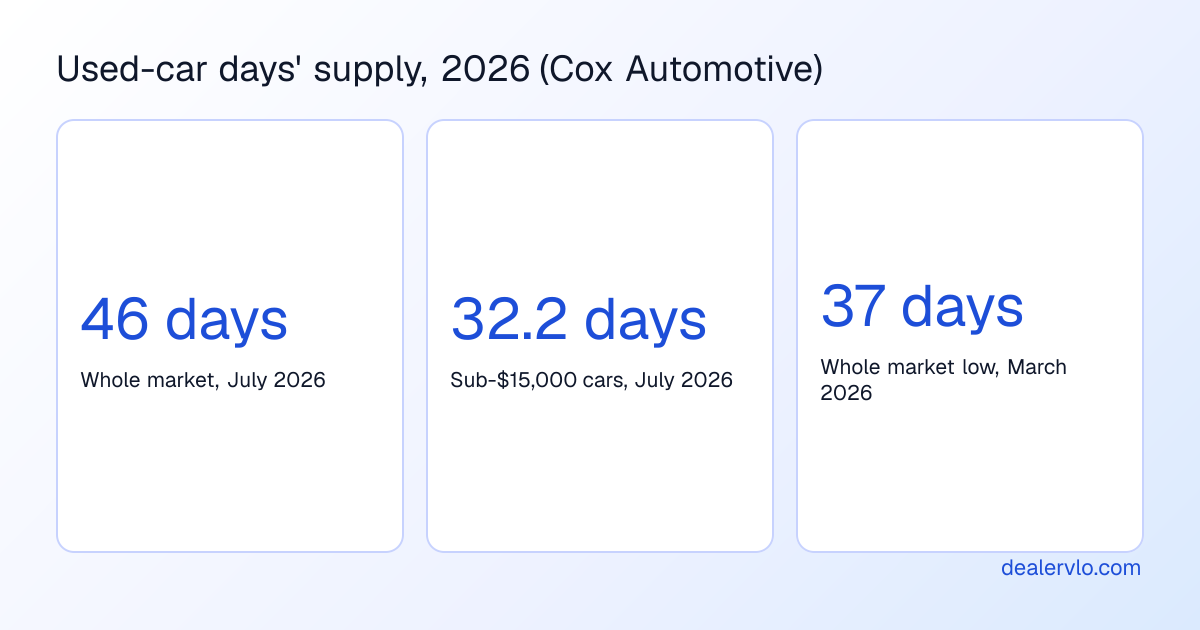 Three stat callouts on used vehicle days' supply in 2026, showing why a stale Facebook Marketplace price costs more on fast-turning sub-$15,000 units.