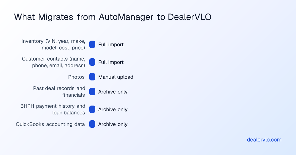 A comparison chart of what data exports from AutoManager and what imports into DealerVLO by CSV.