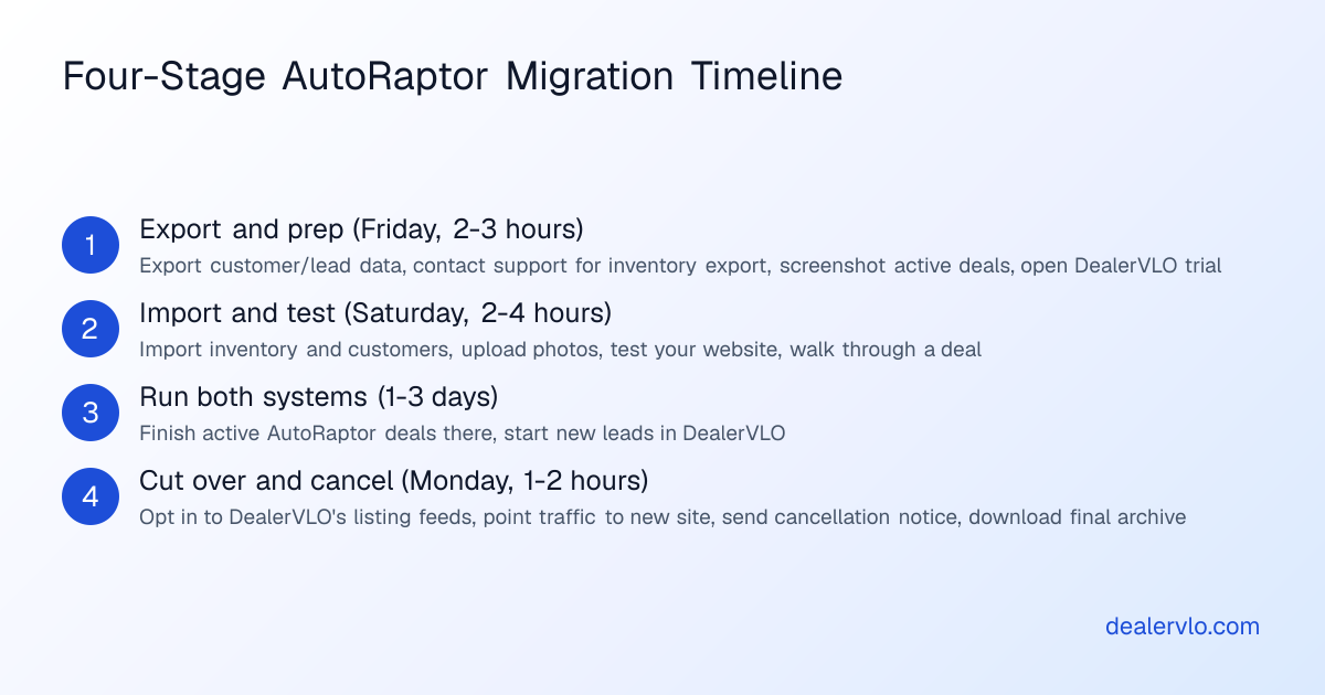 Four-stage migration timeline for switching from AutoRaptor to DealerVLO