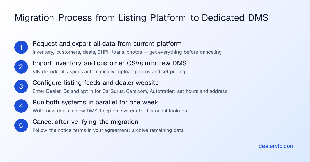 Steps to migrate from a listing-platform dealer tool to a dedicated DMS