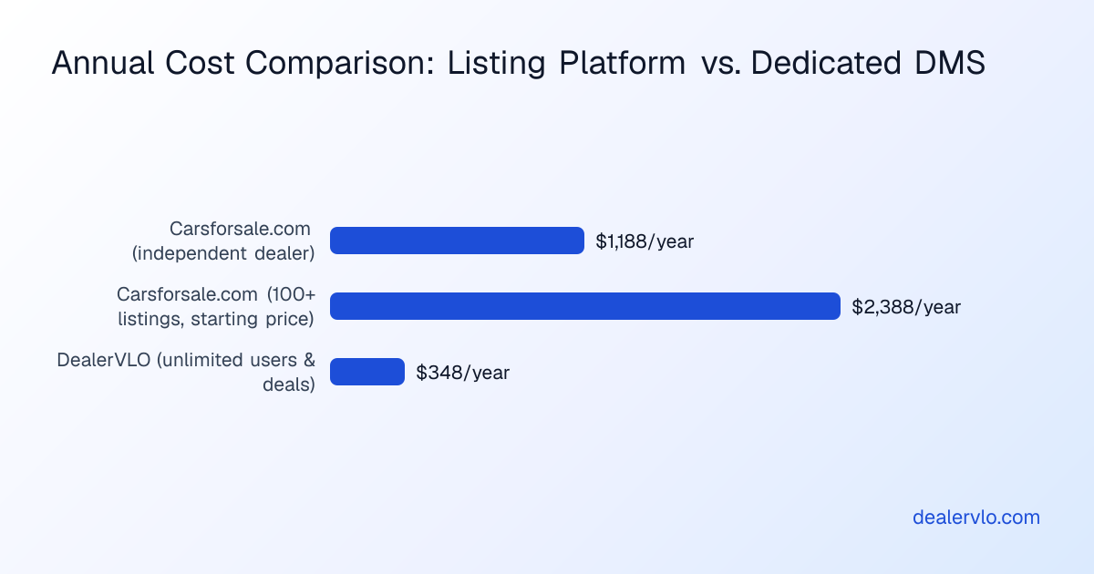 When to choose a listing-platform tool versus a dedicated dealer management system
