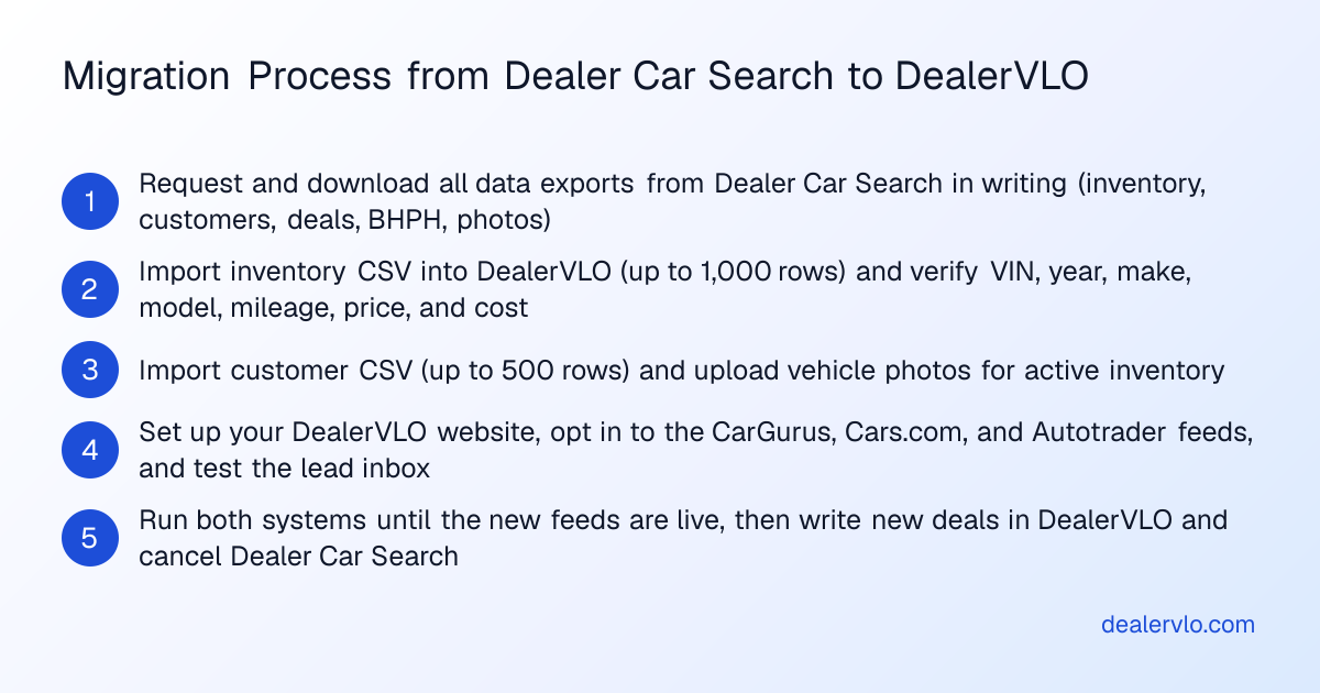 Step-by-step process for migrating dealer inventory and customer data to DealerVLO