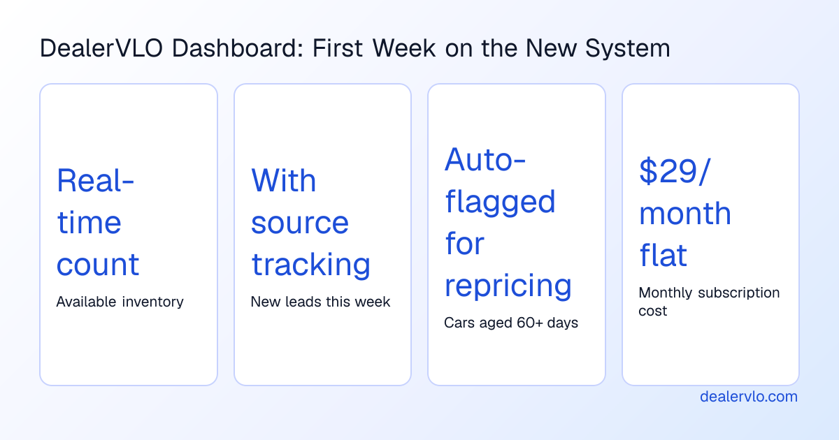 Dashboard view showing dealer inventory, new leads, active deals, and aging cars over 60 days